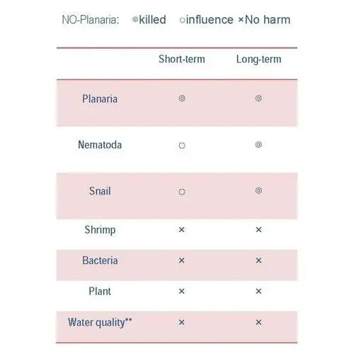 Genchem No Planaria 50g - Aqua Essentials